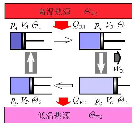 Carnot 循环四步的气缸活塞示意，标注高温热源、低温热源、吸热放热与循环方向