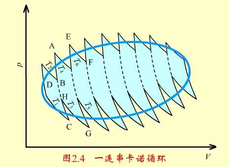 任意可逆循环的曲线上密排的卡诺循环示意图