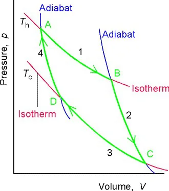Carnot 循环的 p-V 图，四个顶点 A、B、C、D 由两条等温线和两条绝热线连接