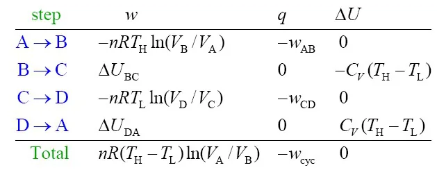 Carnot 循环四步的功、热和内能变化表，以及总行给出的总功与总热