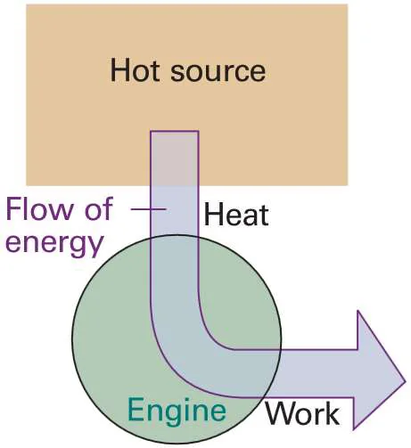 热机从高温热源吸热，一部分转化为功，其余排入低温热源的能量流向示意图