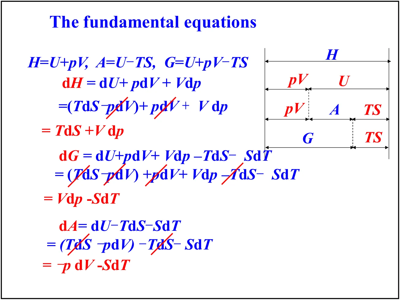 由 dU = TdS − pdV 出发，经 H、A、G 的定义推出 dH = TdS + Vdp、dA = −pdV − SdT、dG = Vdp − SdT 的推导过程