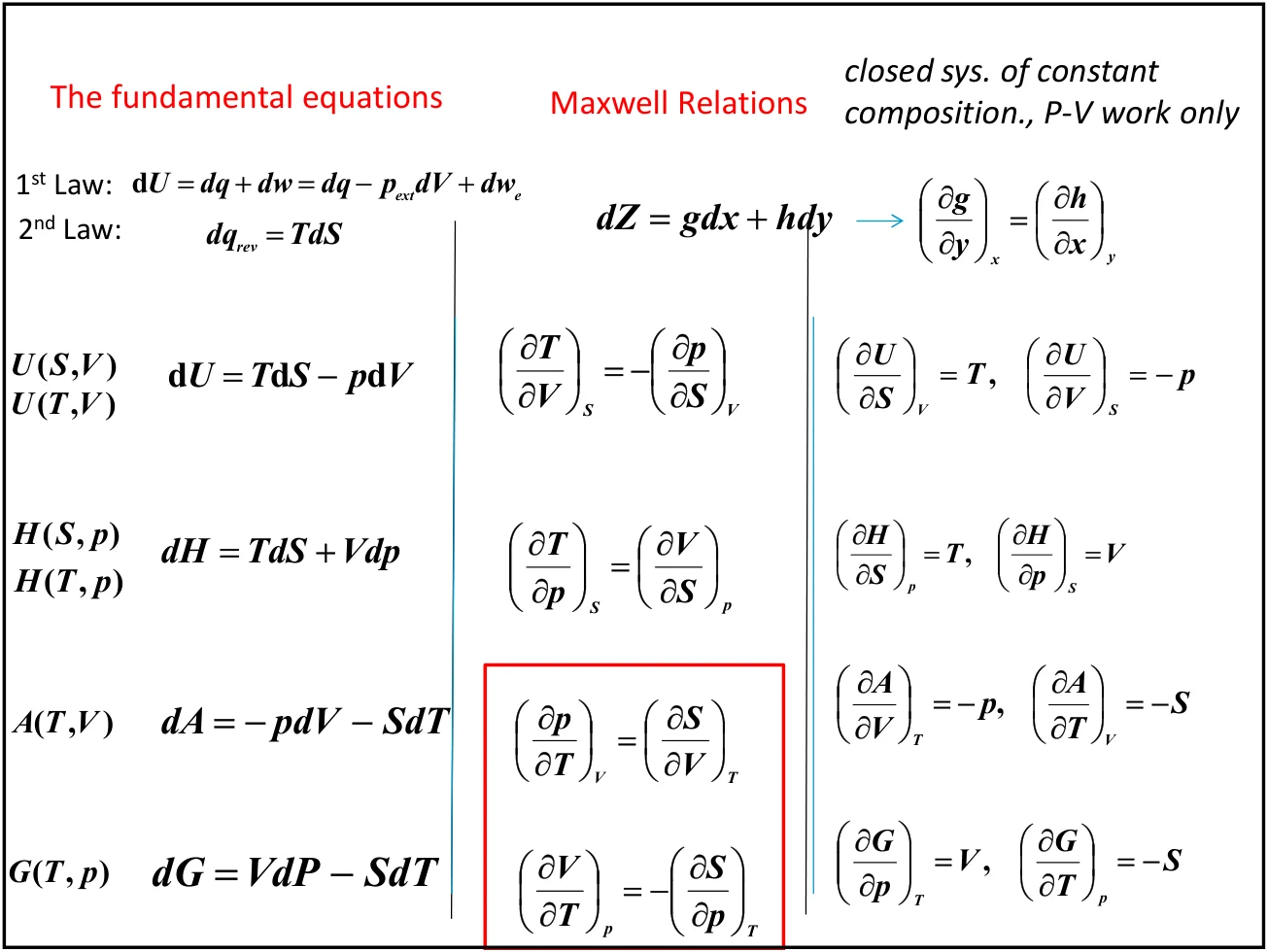 汇总表：左侧列出四个基本方程与自然变量，中部为四条 Maxwell 关系，右侧为全部一阶偏导数 (∂U/∂S)V = T、(∂U/∂V)S = −p、(∂H/∂p)S = V、(∂A/∂T)V = −S、(∂G/∂p)T = V、(∂G/∂T)p = −S