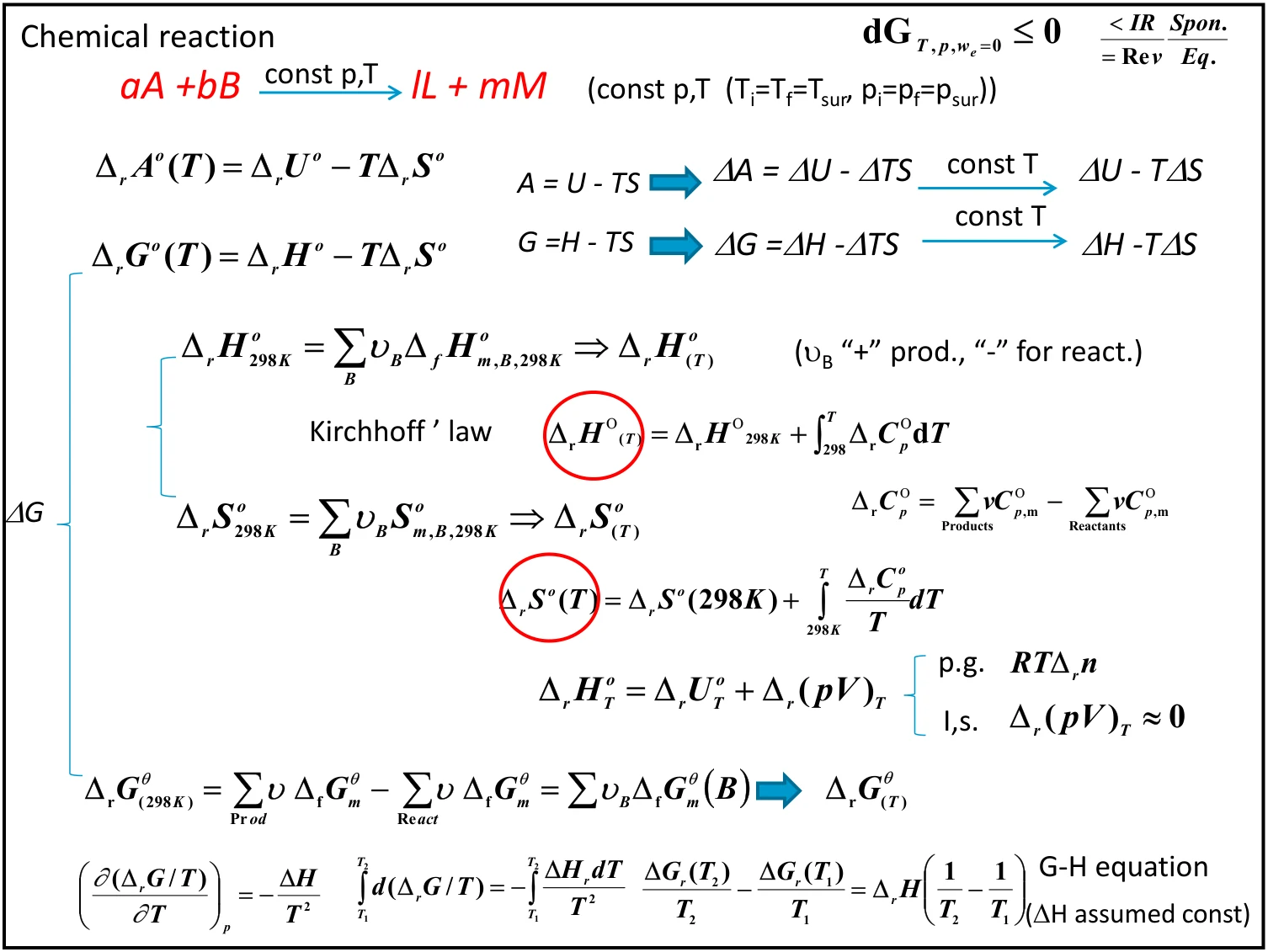 化学反应 ΔG 计算总图：判据 dG ≤ 0，左侧由 ΔH 与 ΔS 出发经 Kirchhoff 定律与熵积分外推到任意温度，右侧由生成 Gibbs 能加权求和